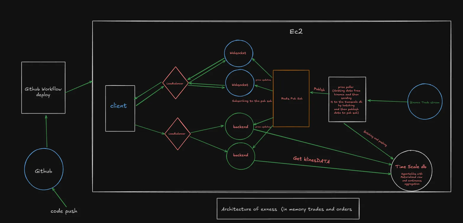 Exness architecture diagram