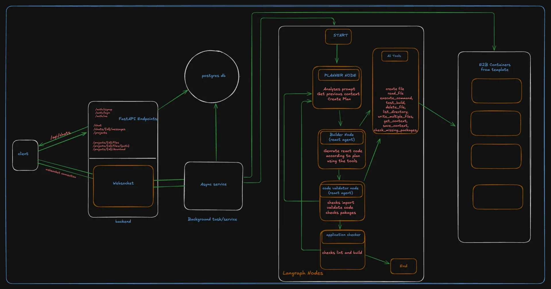 WebBuilder architecture diagram